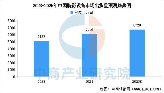 戴设备行业市场前景预测研究报告（简版）CQ9电子版入口2025年中国智能穿(图4)