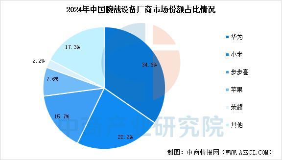 戴设备行业市场前景预测研究报告（简版）CQ9电子版入口2025年中国智能穿(图14)